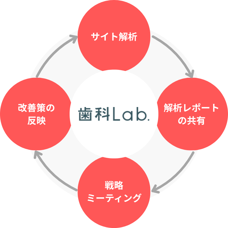 PDCAサイクルを回す